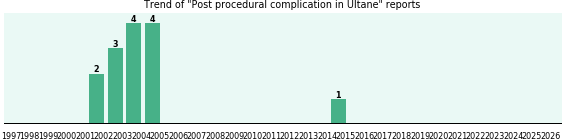Could Ultane cause Post procedural complication? Could Ultane cause Post procedural complication?